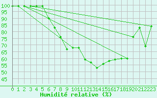 Courbe de l'humidit relative pour Egolzwil