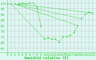 Courbe de l'humidit relative pour Fagerholm
