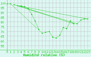 Courbe de l'humidit relative pour Kauhajoki Kuja-kokko