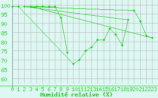Courbe de l'humidit relative pour Courtelary