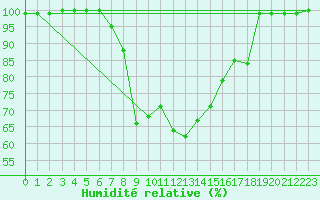 Courbe de l'humidit relative pour Leivonmaki Savenaho