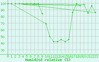 Courbe de l'humidit relative pour Delemont