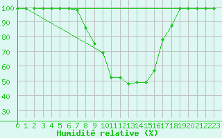 Courbe de l'humidit relative pour Karasjok
