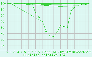 Courbe de l'humidit relative pour Mosen