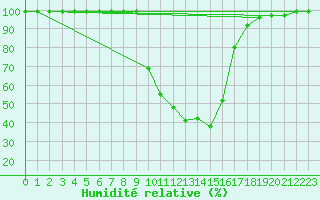 Courbe de l'humidit relative pour Giswil