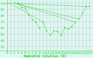 Courbe de l'humidit relative pour Grossenkneten