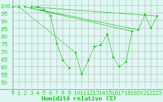 Courbe de l'humidit relative pour Schpfheim