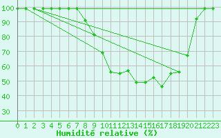 Courbe de l'humidit relative pour Mathod