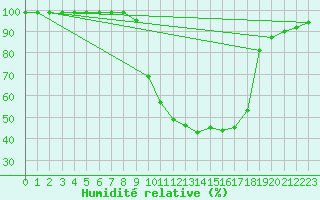 Courbe de l'humidit relative pour Caizares