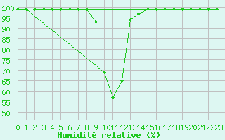 Courbe de l'humidit relative pour Hallau