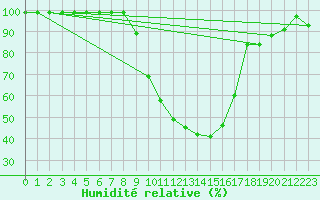 Courbe de l'humidit relative pour Egolzwil
