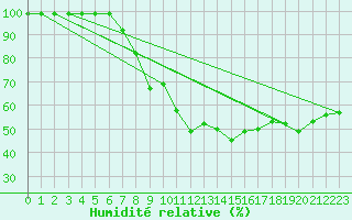 Courbe de l'humidit relative pour Oron (Sw)