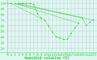 Courbe de l'humidit relative pour Fribourg / Posieux
