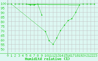 Courbe de l'humidit relative pour Kroppefjaell-Granan