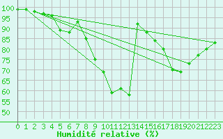 Courbe de l'humidit relative pour Wiesenburg