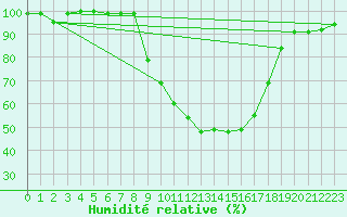 Courbe de l'humidit relative pour Weihenstephan