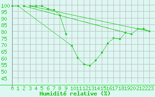 Courbe de l'humidit relative pour Eger