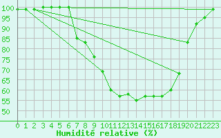 Courbe de l'humidit relative pour Edinburgh (UK)