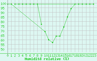 Courbe de l'humidit relative pour Valbella