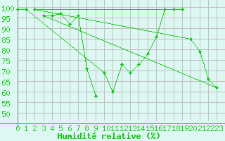 Courbe de l'humidit relative pour Simplon-Dorf