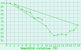 Courbe de l'humidit relative pour Stoetten