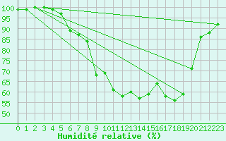 Courbe de l'humidit relative pour De Bilt (PB)