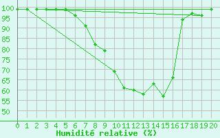 Courbe de l'humidit relative pour Pfullendorf