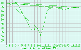 Courbe de l'humidit relative pour Pyhajarvi Ol Ojakyla