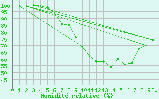 Courbe de l'humidit relative pour Elster, Bad-Sohl