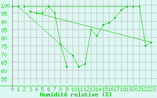 Courbe de l'humidit relative pour Vicosoprano