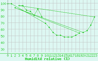 Courbe de l'humidit relative pour Colmar (68)