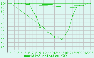 Courbe de l'humidit relative pour Angermuende
