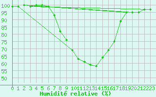 Courbe de l'humidit relative pour Alajarvi Moksy