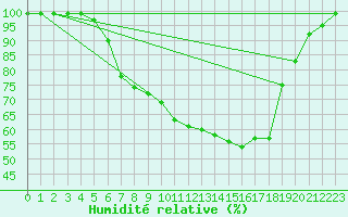 Courbe de l'humidit relative pour Boltigen
