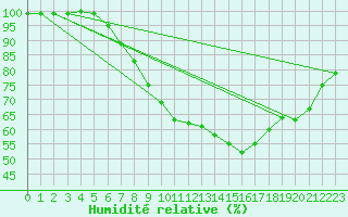 Courbe de l'humidit relative pour Constance (All)