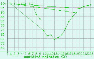 Courbe de l'humidit relative pour Torpup A