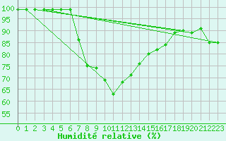 Courbe de l'humidit relative pour Jomala Jomalaby