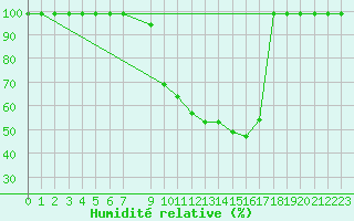 Courbe de l'humidit relative pour Caizares