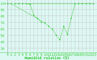 Courbe de l'humidit relative pour Mhleberg