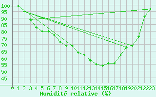 Courbe de l'humidit relative pour Delemont