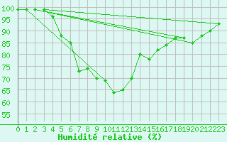 Courbe de l'humidit relative pour Kaskinen Salgrund