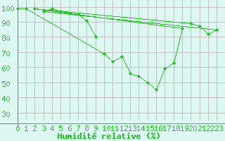 Courbe de l'humidit relative pour Leiser Berge