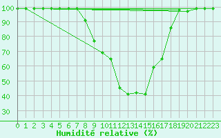Courbe de l'humidit relative pour Mosen