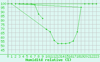 Courbe de l'humidit relative pour Giswil