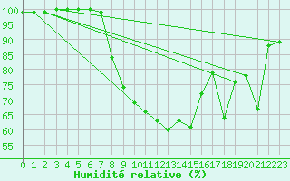 Courbe de l'humidit relative pour Soknedal