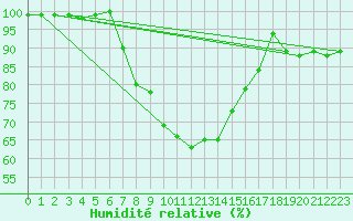 Courbe de l'humidit relative pour Kaisersbach-Cronhuette