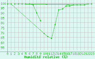 Courbe de l'humidit relative pour Dellach Im Drautal