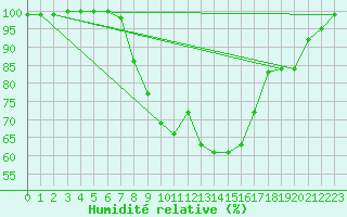 Courbe de l'humidit relative pour Altenrhein
