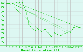 Courbe de l'humidit relative pour Uto