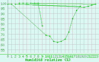Courbe de l'humidit relative pour Per repuloter